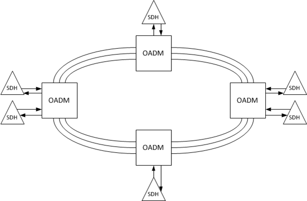Кольцевая связь. Топология кольцо DWDM. Частотная сетка DWDM 50 ГГЦ. Топология кольцо схема SDH. Кольцевая топология мультиплексоров DWDM.
